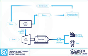 Gas turbine CHP steam to process overview