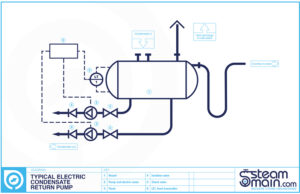 Typical electric condensate recovery vessel P&ID