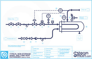 Non storage shell and tube steam heat exchanger P&ID