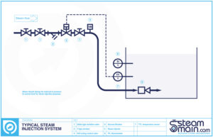 Typical steam injection system P&ID