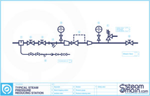 Typical steam pressure reducing valve installation P&ID