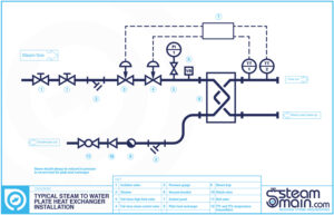 Typical steam to water plate heat exchanger P&ID