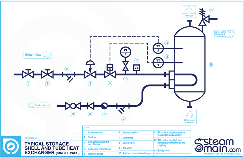 Storage shell and tube steam heat exchanger